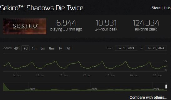 Sekiro™- Shadows Die Twice Player count Steam
